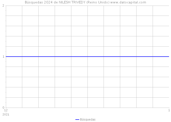 Búsquedas 2024 de NILESH TRIVEDY (Reino Unido) 