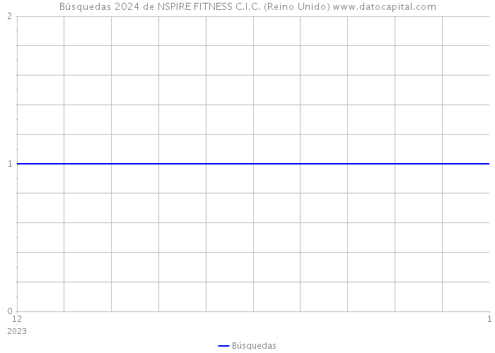 Búsquedas 2024 de NSPIRE FITNESS C.I.C. (Reino Unido) 
