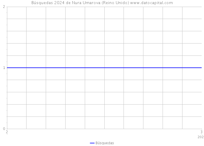 Búsquedas 2024 de Nura Umarova (Reino Unido) 