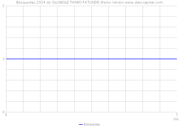 Búsquedas 2024 de OLUWOLE TAIWO FATUNDE (Reino Unido) 