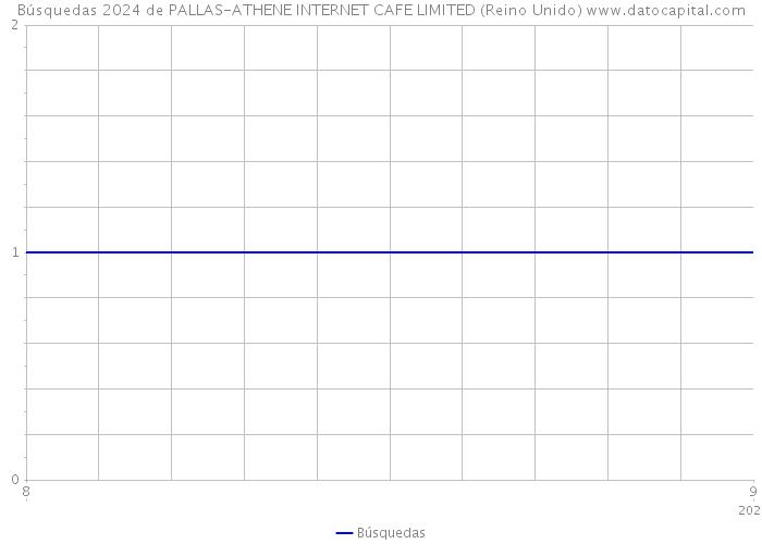 Búsquedas 2024 de PALLAS-ATHENE INTERNET CAFE LIMITED (Reino Unido) 