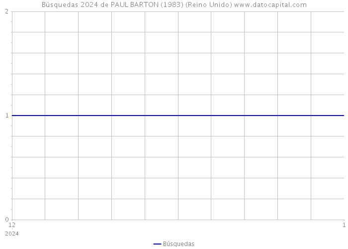 Búsquedas 2024 de PAUL BARTON (1983) (Reino Unido) 