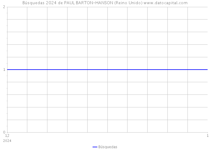 Búsquedas 2024 de PAUL BARTON-HANSON (Reino Unido) 