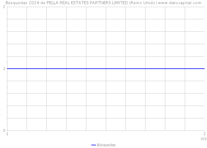 Búsquedas 2024 de PELLA REAL ESTATES PARTNERS LIMITED (Reino Unido) 