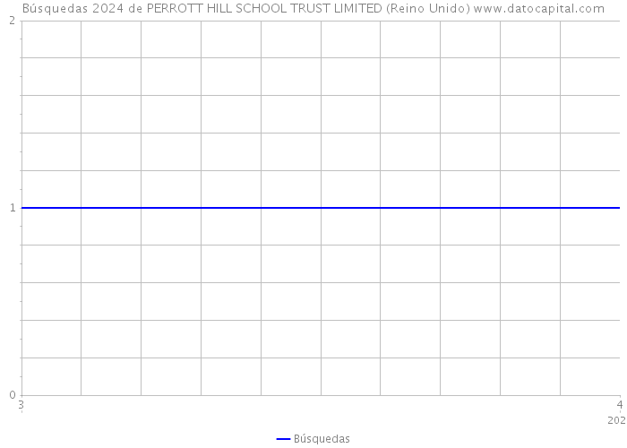 Búsquedas 2024 de PERROTT HILL SCHOOL TRUST LIMITED (Reino Unido) 