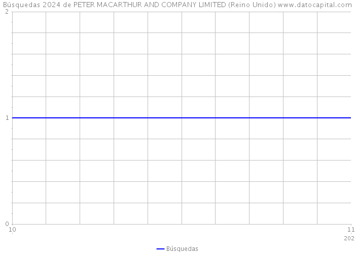 Búsquedas 2024 de PETER MACARTHUR AND COMPANY LIMITED (Reino Unido) 