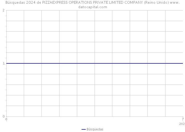 Búsquedas 2024 de PIZZAEXPRESS OPERATIONS PRIVATE LIMITED COMPANY (Reino Unido) 