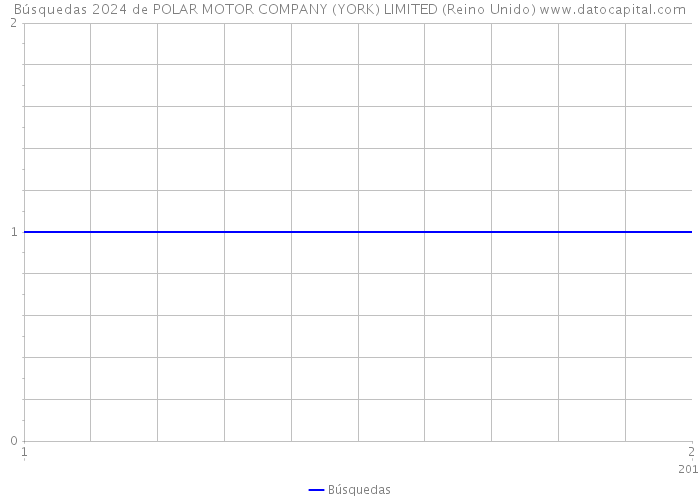 Búsquedas 2024 de POLAR MOTOR COMPANY (YORK) LIMITED (Reino Unido) 