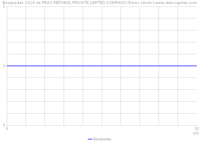 Búsquedas 2024 de PRAX REFINING PRIVATE LIMITED COMPANY (Reino Unido) 