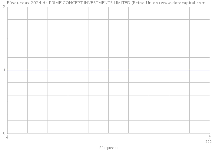 Búsquedas 2024 de PRIME CONCEPT INVESTMENTS LIMITED (Reino Unido) 