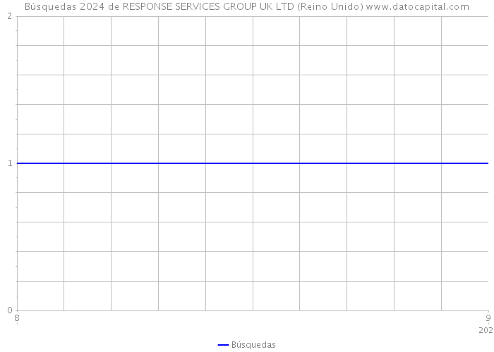 Búsquedas 2024 de RESPONSE SERVICES GROUP UK LTD (Reino Unido) 