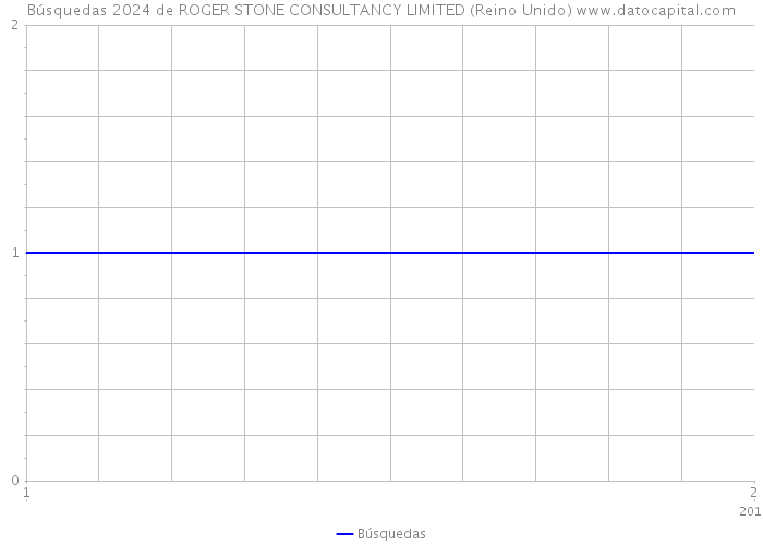 Búsquedas 2024 de ROGER STONE CONSULTANCY LIMITED (Reino Unido) 