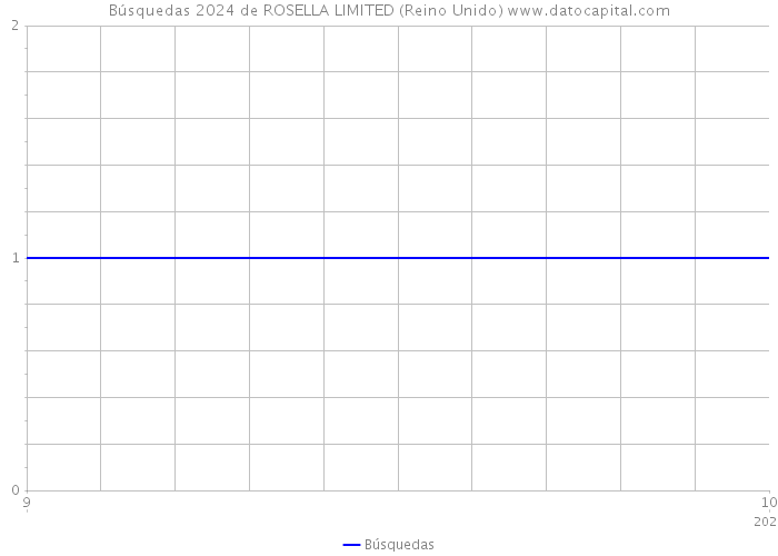 Búsquedas 2024 de ROSELLA LIMITED (Reino Unido) 