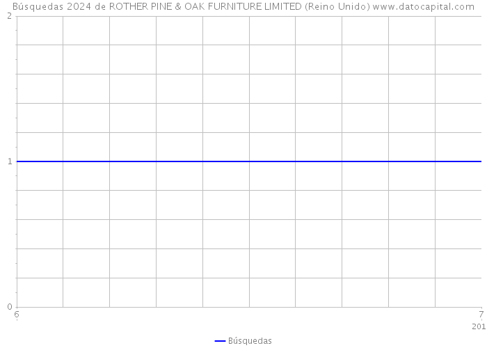 Búsquedas 2024 de ROTHER PINE & OAK FURNITURE LIMITED (Reino Unido) 