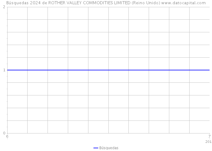 Búsquedas 2024 de ROTHER VALLEY COMMODITIES LIMITED (Reino Unido) 