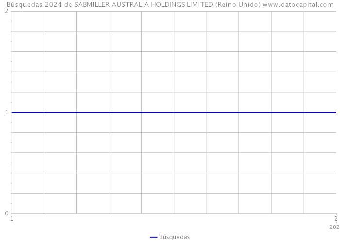 Búsquedas 2024 de SABMILLER AUSTRALIA HOLDINGS LIMITED (Reino Unido) 