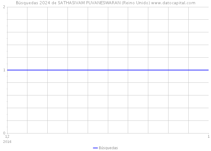 Búsquedas 2024 de SATHASIVAM PUVANESWARAN (Reino Unido) 