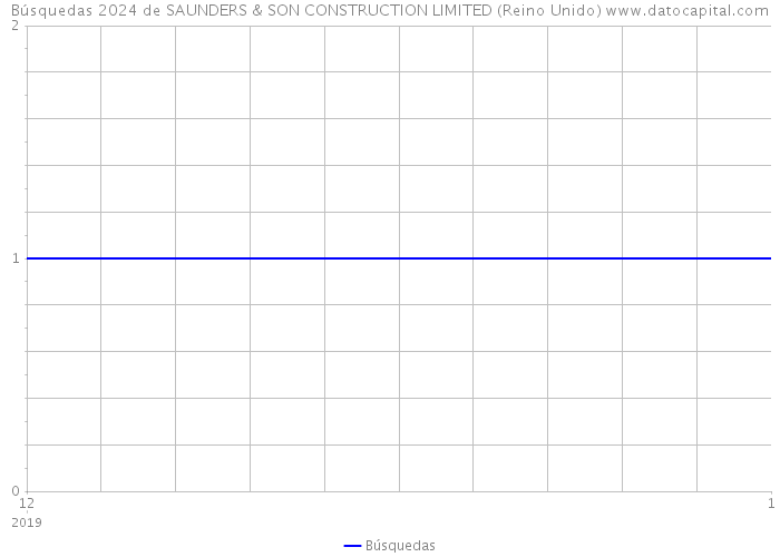 Búsquedas 2024 de SAUNDERS & SON CONSTRUCTION LIMITED (Reino Unido) 