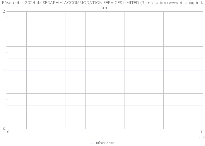 Búsquedas 2024 de SERAPHIM ACCOMMODATION SERVICES LIMITED (Reino Unido) 