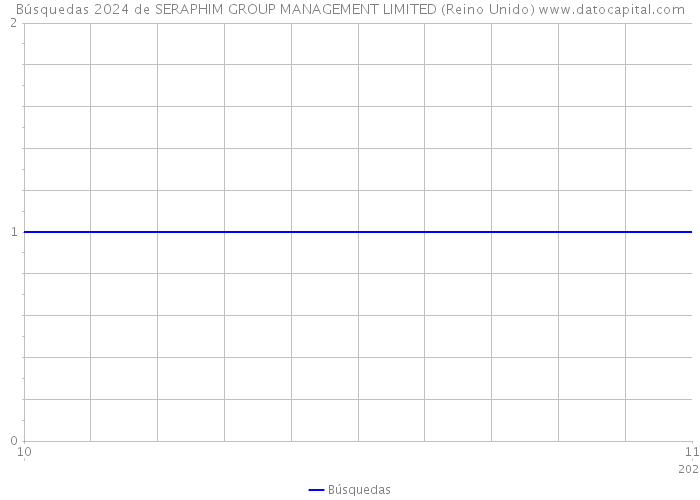 Búsquedas 2024 de SERAPHIM GROUP MANAGEMENT LIMITED (Reino Unido) 