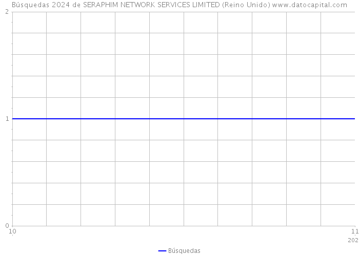 Búsquedas 2024 de SERAPHIM NETWORK SERVICES LIMITED (Reino Unido) 