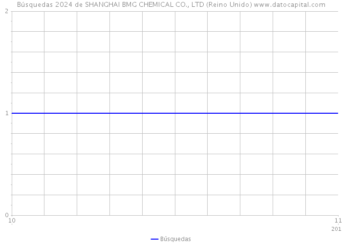 Búsquedas 2024 de SHANGHAI BMG CHEMICAL CO., LTD (Reino Unido) 