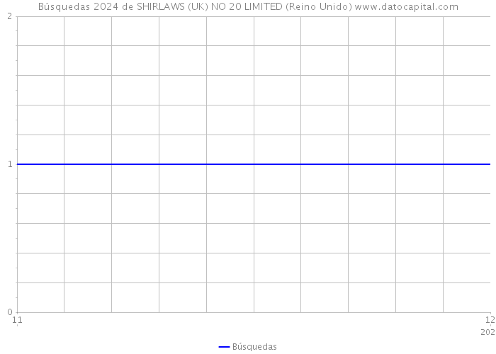 Búsquedas 2024 de SHIRLAWS (UK) NO 20 LIMITED (Reino Unido) 