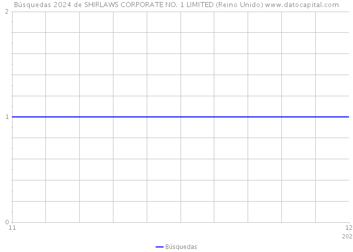 Búsquedas 2024 de SHIRLAWS CORPORATE NO. 1 LIMITED (Reino Unido) 