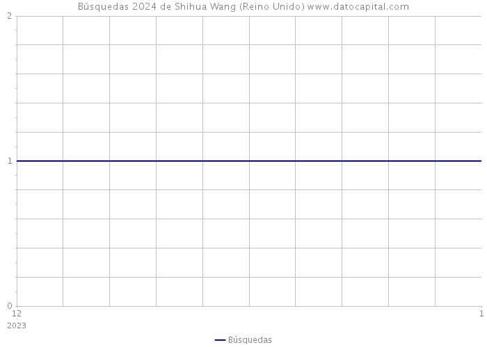 Búsquedas 2024 de Shihua Wang (Reino Unido) 