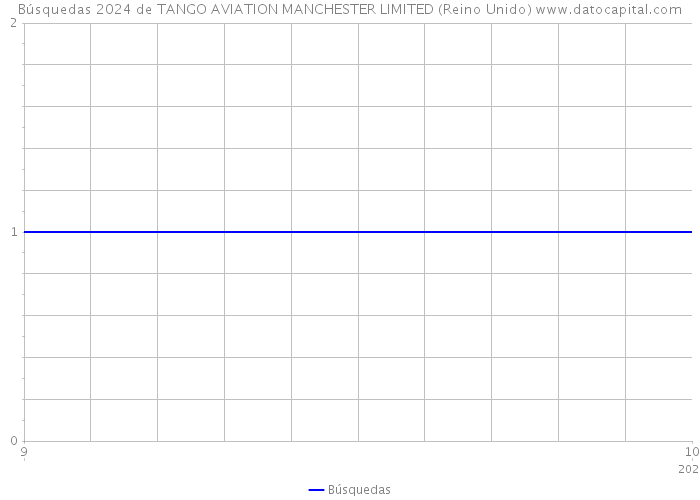 Búsquedas 2024 de TANGO AVIATION MANCHESTER LIMITED (Reino Unido) 
