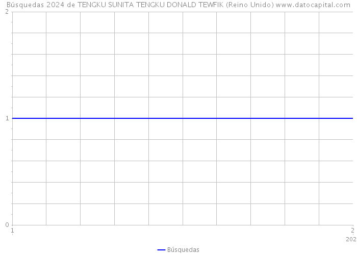 Búsquedas 2024 de TENGKU SUNITA TENGKU DONALD TEWFIK (Reino Unido) 