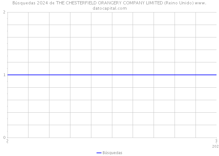 Búsquedas 2024 de THE CHESTERFIELD ORANGERY COMPANY LIMITED (Reino Unido) 