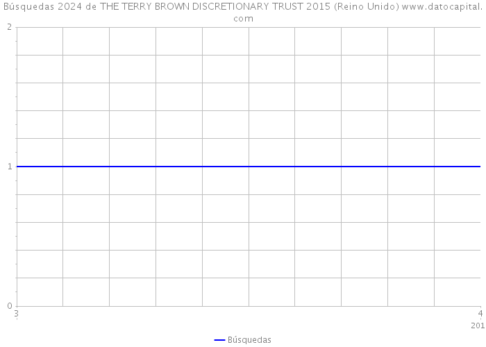 Búsquedas 2024 de THE TERRY BROWN DISCRETIONARY TRUST 2015 (Reino Unido) 