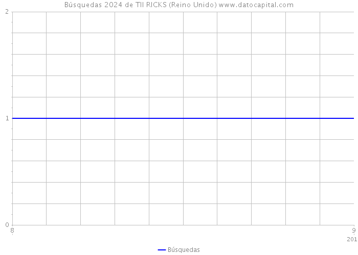 Búsquedas 2024 de TII RICKS (Reino Unido) 