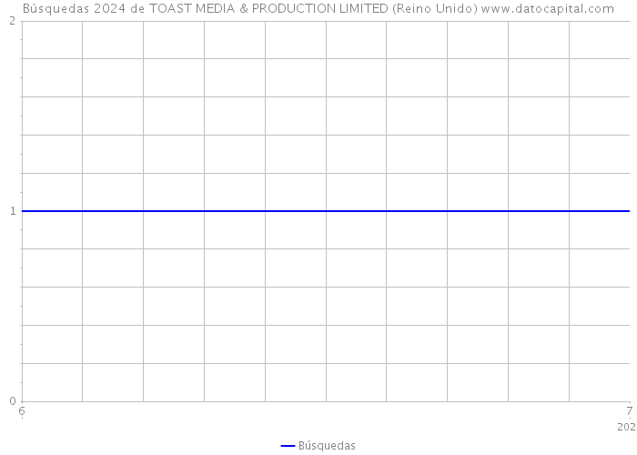 Búsquedas 2024 de TOAST MEDIA & PRODUCTION LIMITED (Reino Unido) 