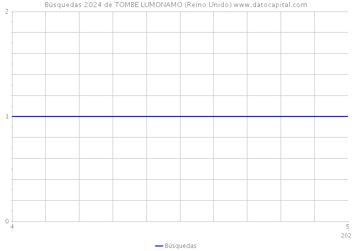 Búsquedas 2024 de TOMBE LUMONAMO (Reino Unido) 