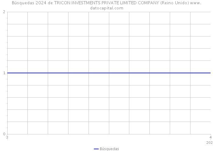 Búsquedas 2024 de TRICON INVESTMENTS PRIVATE LIMITED COMPANY (Reino Unido) 