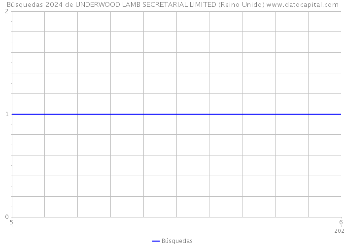 Búsquedas 2024 de UNDERWOOD LAMB SECRETARIAL LIMITED (Reino Unido) 