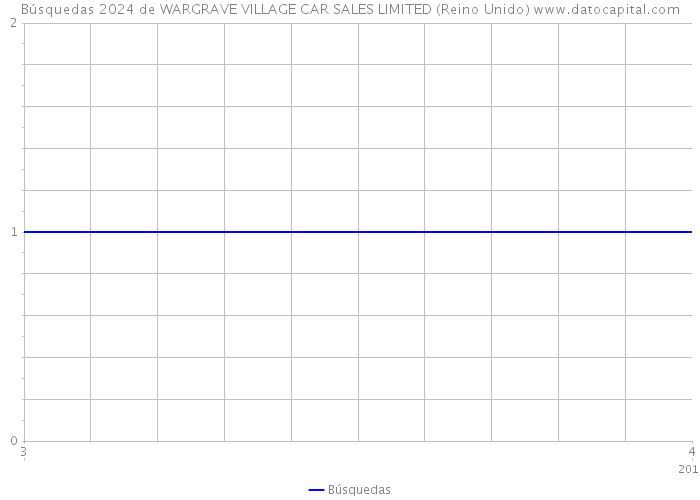 Búsquedas 2024 de WARGRAVE VILLAGE CAR SALES LIMITED (Reino Unido) 