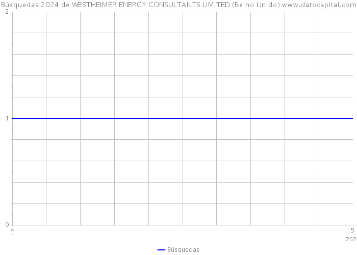 Búsquedas 2024 de WESTHEIMER ENERGY CONSULTANTS LIMITED (Reino Unido) 