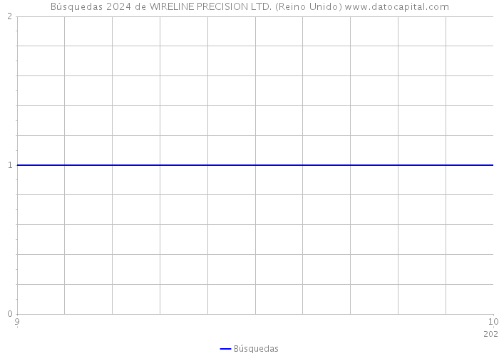 Búsquedas 2024 de WIRELINE PRECISION LTD. (Reino Unido) 