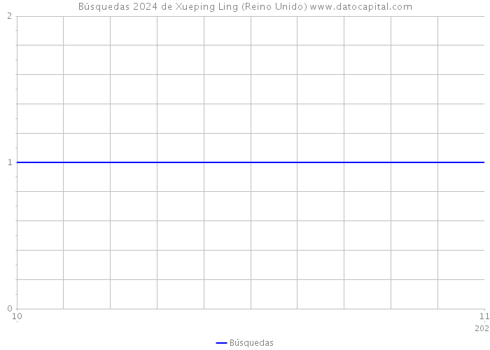 Búsquedas 2024 de Xueping Ling (Reino Unido) 