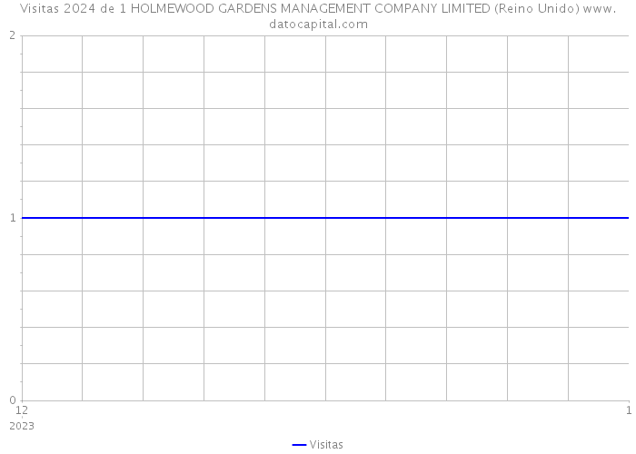 Visitas 2024 de 1 HOLMEWOOD GARDENS MANAGEMENT COMPANY LIMITED (Reino Unido) 