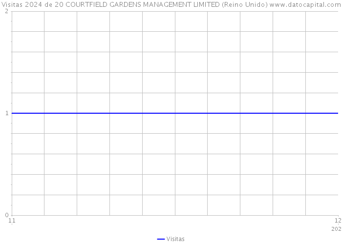 Visitas 2024 de 20 COURTFIELD GARDENS MANAGEMENT LIMITED (Reino Unido) 