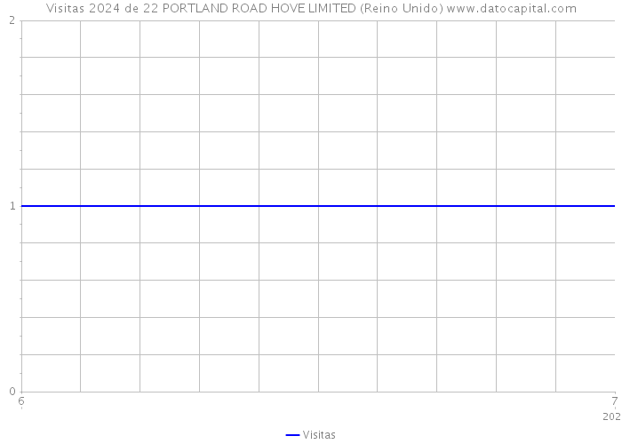 Visitas 2024 de 22 PORTLAND ROAD HOVE LIMITED (Reino Unido) 