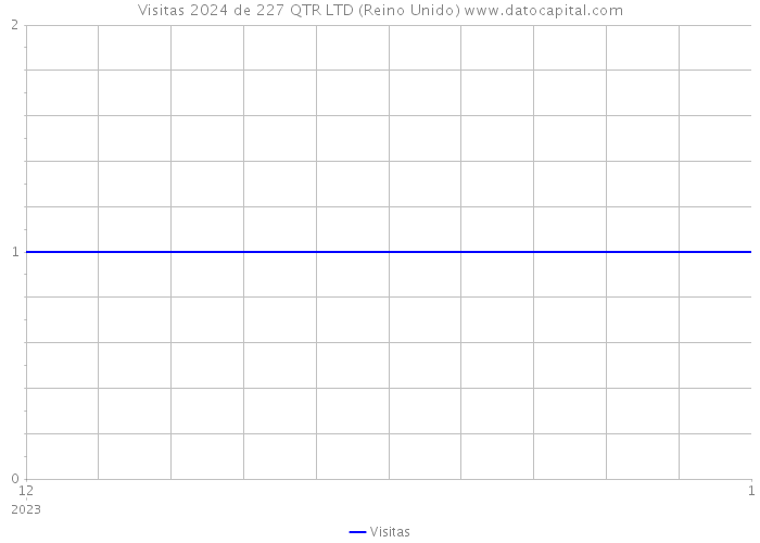 Visitas 2024 de 227 QTR LTD (Reino Unido) 