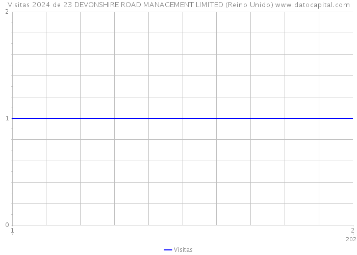 Visitas 2024 de 23 DEVONSHIRE ROAD MANAGEMENT LIMITED (Reino Unido) 