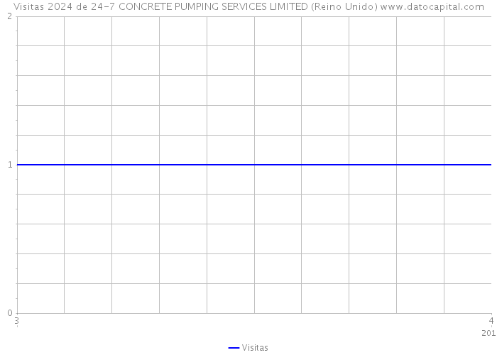 Visitas 2024 de 24-7 CONCRETE PUMPING SERVICES LIMITED (Reino Unido) 