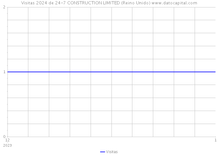 Visitas 2024 de 24-7 CONSTRUCTION LIMITED (Reino Unido) 