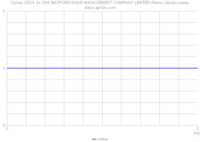 Visitas 2024 de 244 WATFORD ROAD MANAGEMENT COMPANY LIMITED (Reino Unido) 